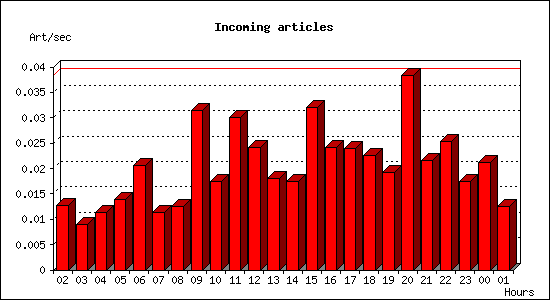 Incoming articles