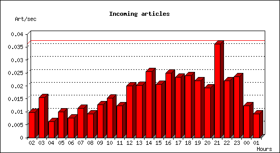 Incoming articles