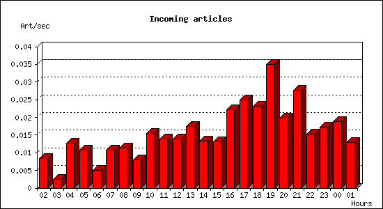 Incoming articles