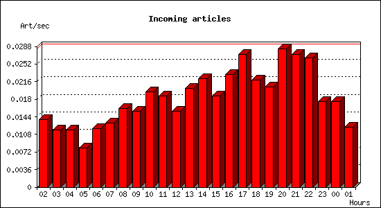 Incoming articles