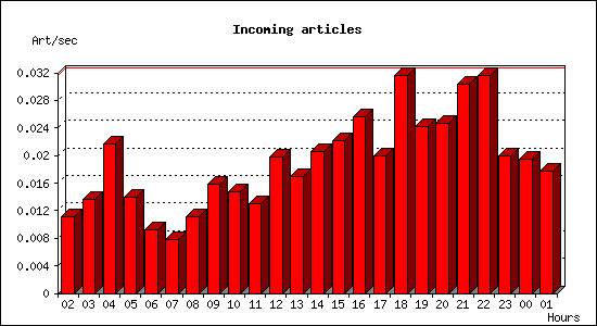 Incoming articles