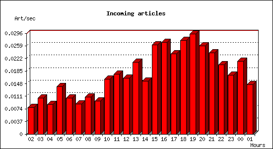 Incoming articles