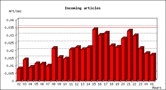 Incoming articles