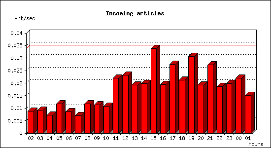 Incoming articles