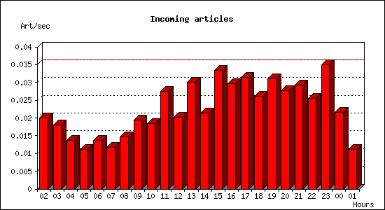 Incoming articles