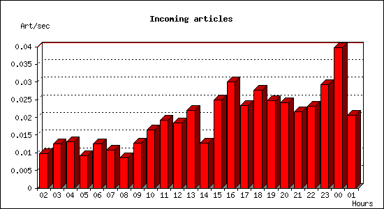 Incoming articles
