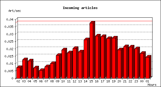 Incoming articles