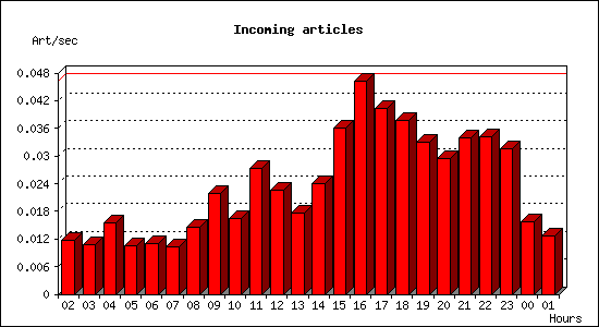 Incoming articles