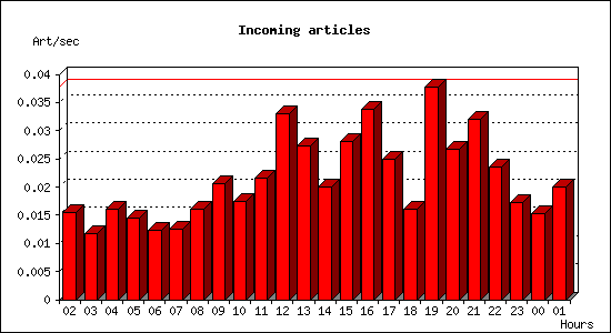 Incoming articles