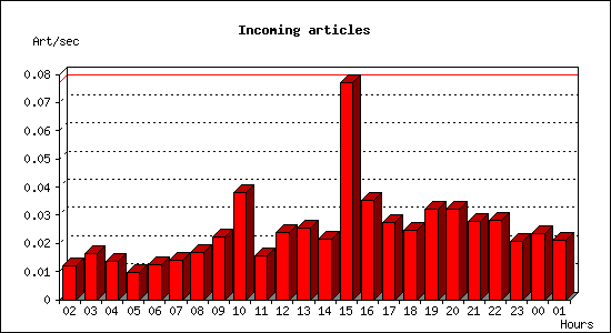 Incoming articles