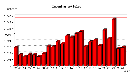 Incoming articles