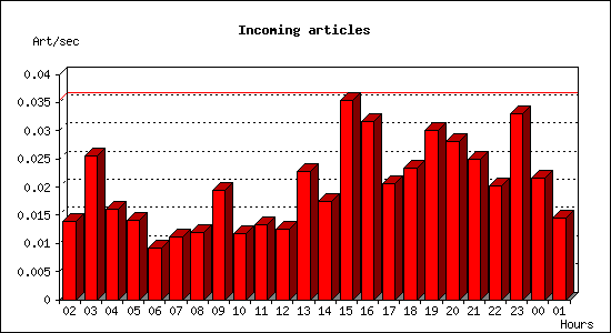 Incoming articles