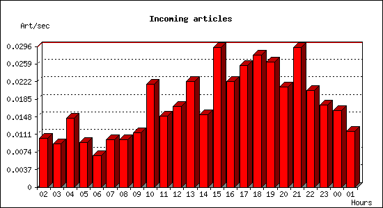 Incoming articles