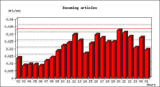 Incoming articles