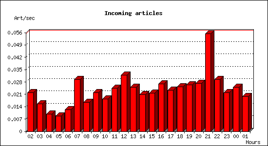 Incoming articles