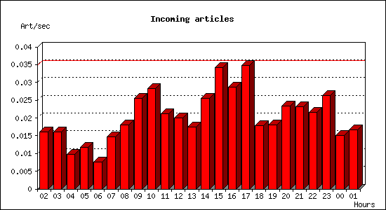 Incoming articles