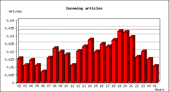 Incoming articles