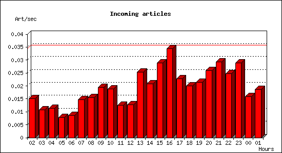 Incoming articles