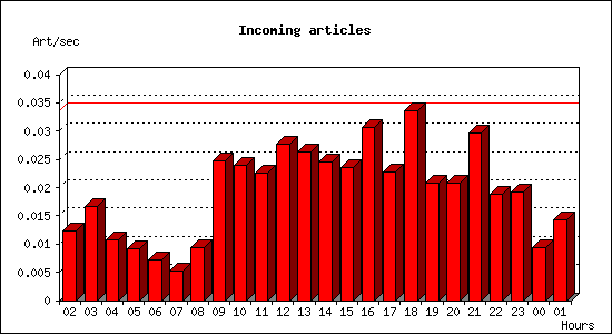 Incoming articles
