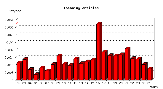 Incoming articles