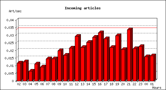 Incoming articles