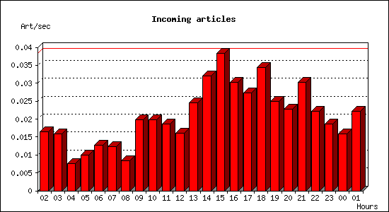 Incoming articles