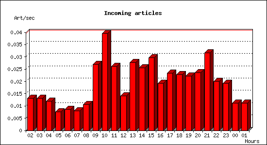 Incoming articles