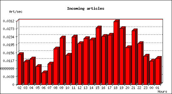 Incoming articles