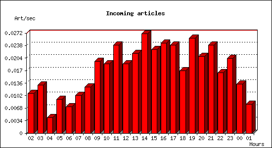 Incoming articles