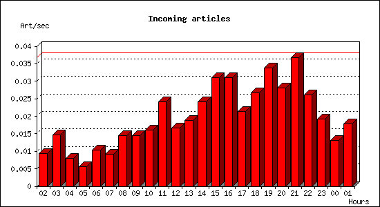 Incoming articles