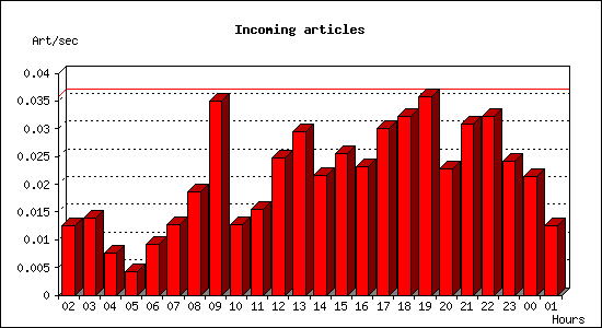 Incoming articles