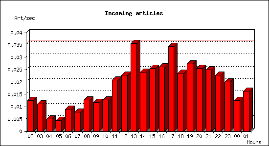 Incoming articles