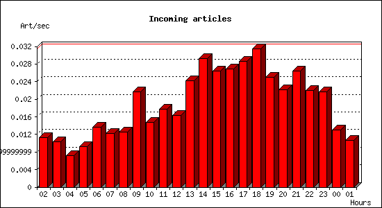 Incoming articles