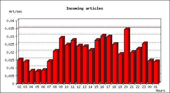 Incoming articles