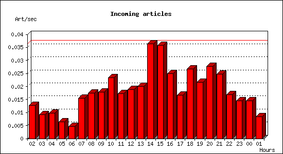 Incoming articles