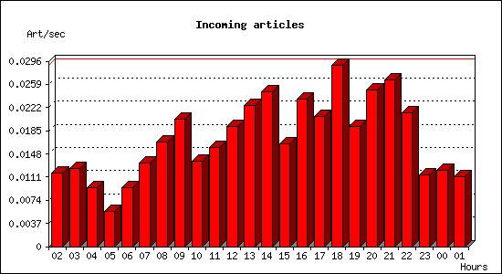 Incoming articles