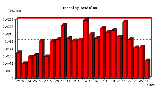 Incoming articles