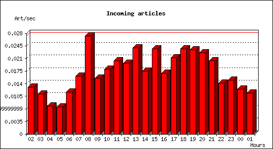 Incoming articles
