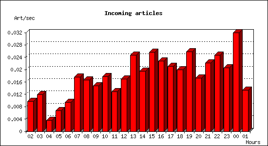 Incoming articles