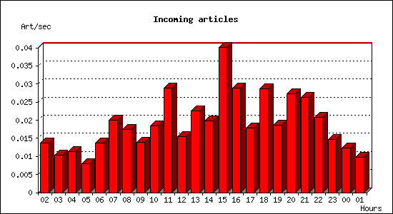 Incoming articles