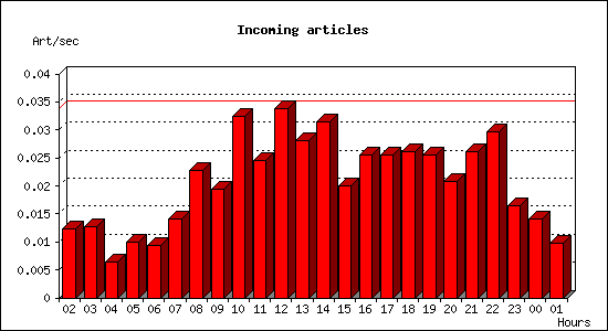 Incoming articles