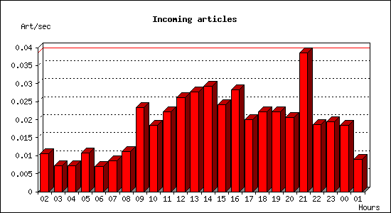 Incoming articles