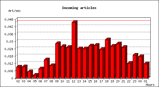 Incoming articles
