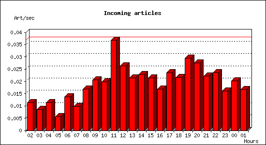 Incoming articles