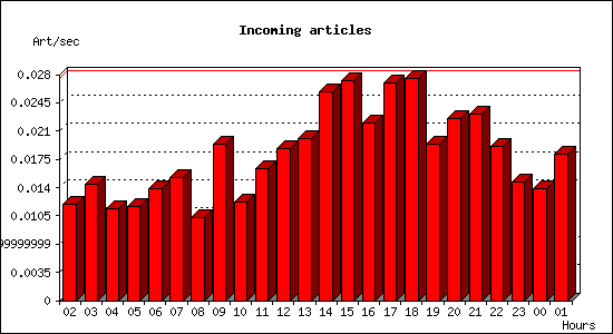 Incoming articles