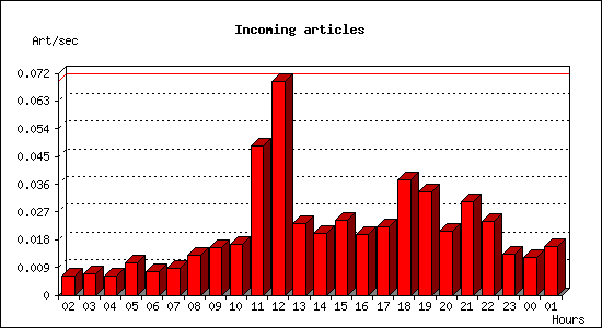 Incoming articles