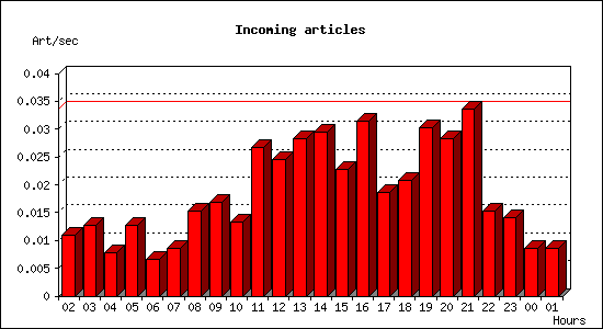 Incoming articles