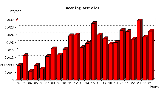 Incoming articles