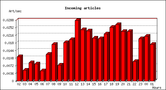 Incoming articles