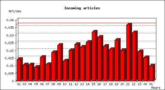 Incoming articles